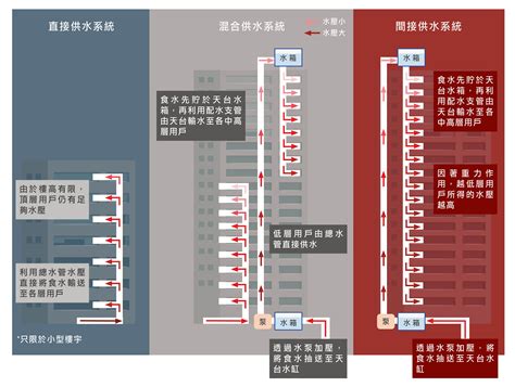 天台水缸|水務 務水 